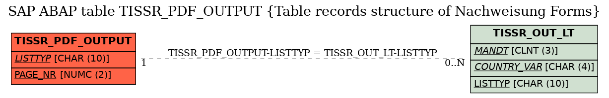 E-R Diagram for table TISSR_PDF_OUTPUT (Table records structure of Nachweisung Forms)