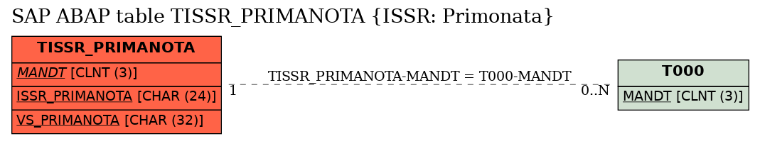 E-R Diagram for table TISSR_PRIMANOTA (ISSR: Primonata)