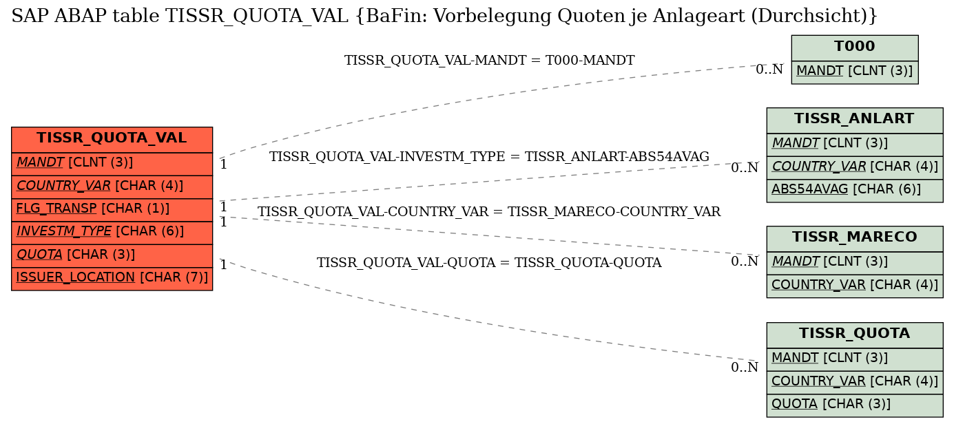 E-R Diagram for table TISSR_QUOTA_VAL (BaFin: Vorbelegung Quoten je Anlageart (Durchsicht))