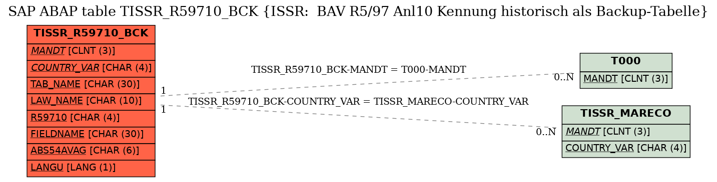 E-R Diagram for table TISSR_R59710_BCK (ISSR:  BAV R5/97 Anl10 Kennung historisch als Backup-Tabelle)