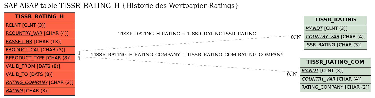 E-R Diagram for table TISSR_RATING_H (Historie des Wertpapier-Ratings)