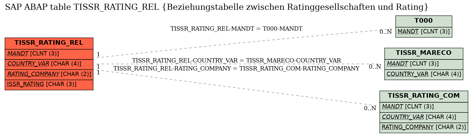 E-R Diagram for table TISSR_RATING_REL (Beziehungstabelle zwischen Ratinggesellschaften und Rating)