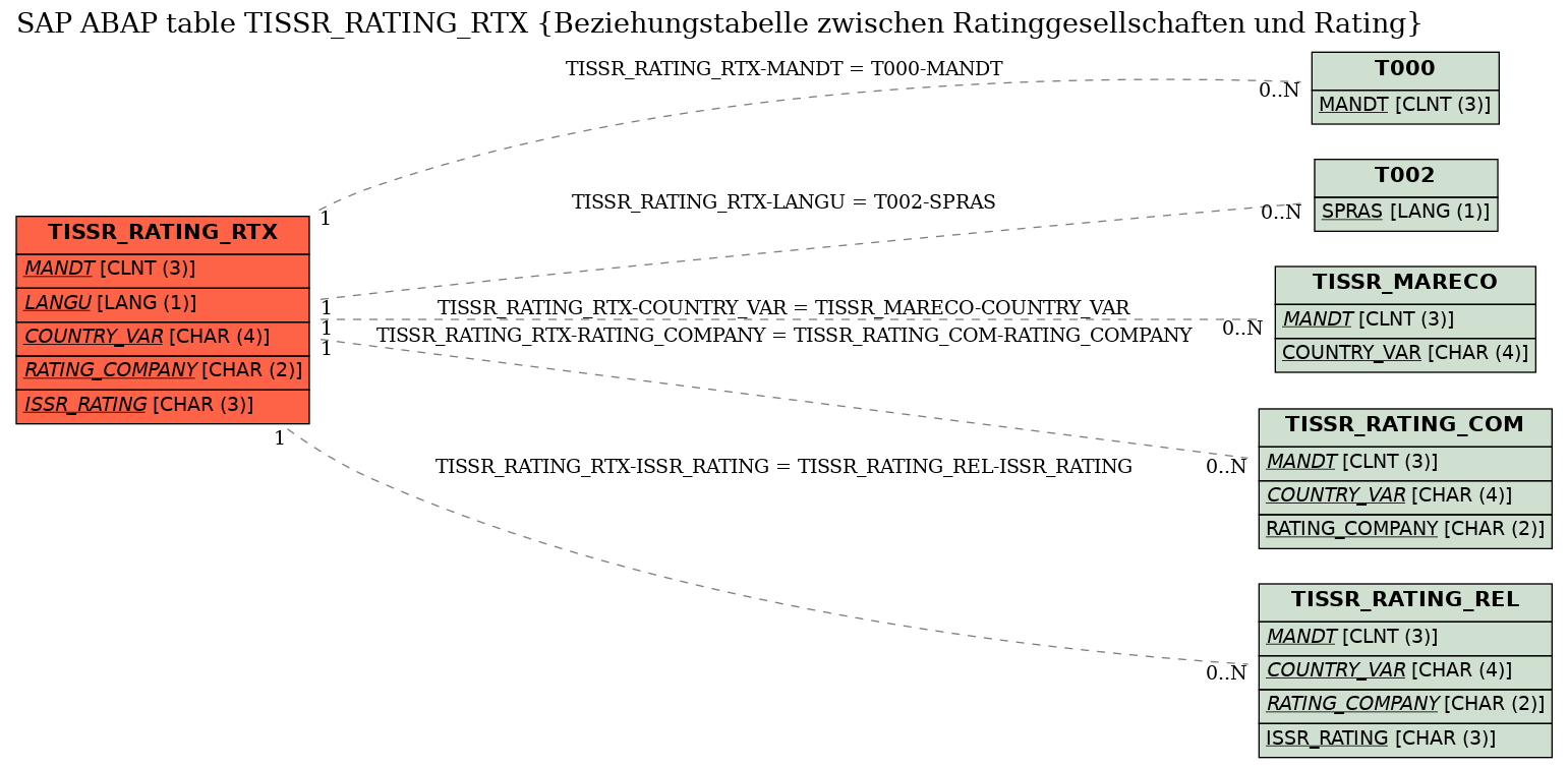 E-R Diagram for table TISSR_RATING_RTX (Beziehungstabelle zwischen Ratinggesellschaften und Rating)