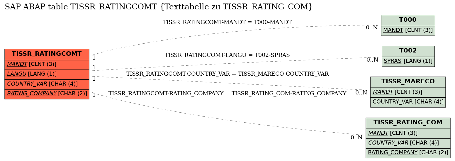 E-R Diagram for table TISSR_RATINGCOMT (Texttabelle zu TISSR_RATING_COM)