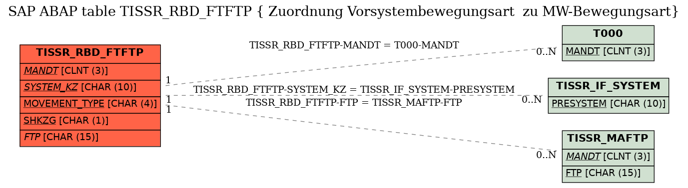 E-R Diagram for table TISSR_RBD_FTFTP ( Zuordnung Vorsystembewegungsart  zu MW-Bewegungsart)