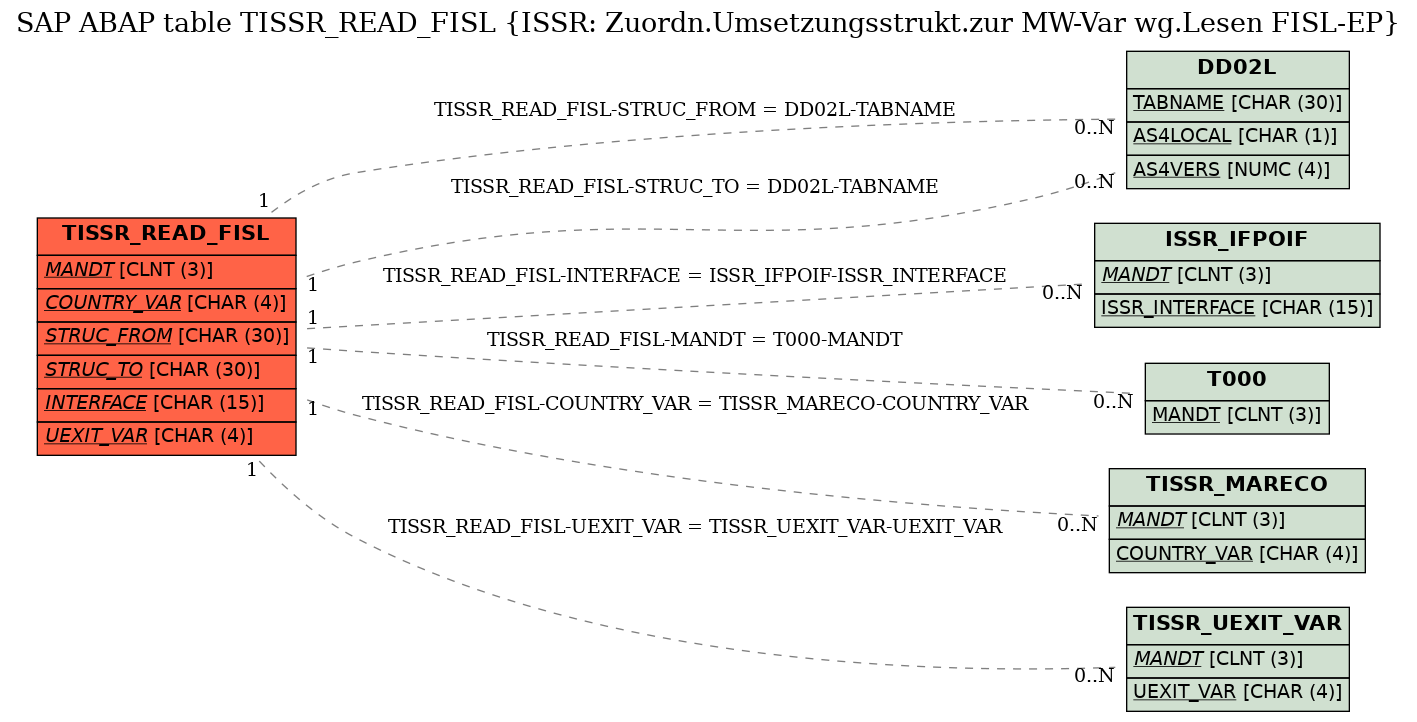 E-R Diagram for table TISSR_READ_FISL (ISSR: Zuordn.Umsetzungsstrukt.zur MW-Var wg.Lesen FISL-EP)