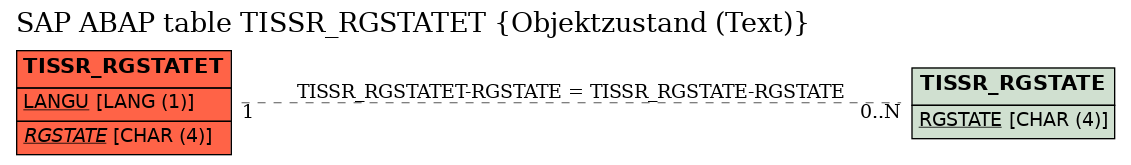 E-R Diagram for table TISSR_RGSTATET (Objektzustand (Text))