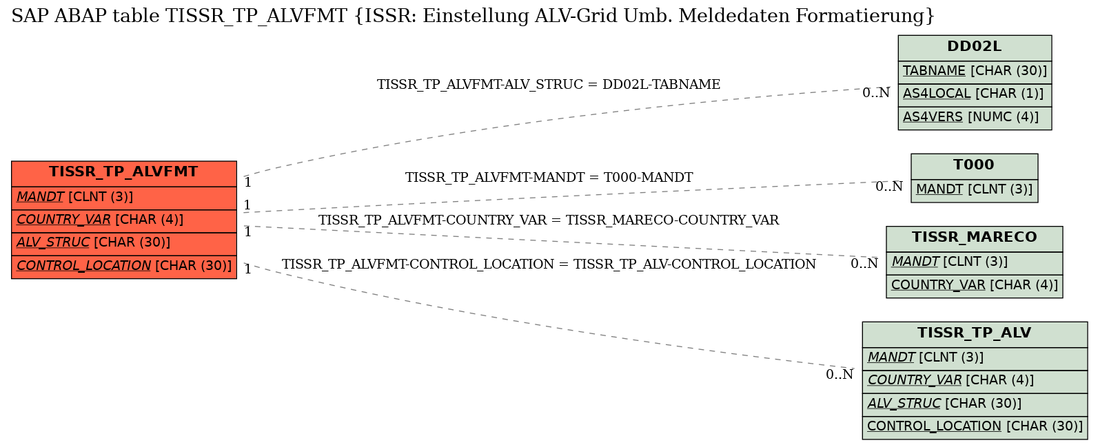 E-R Diagram for table TISSR_TP_ALVFMT (ISSR: Einstellung ALV-Grid Umb. Meldedaten Formatierung)