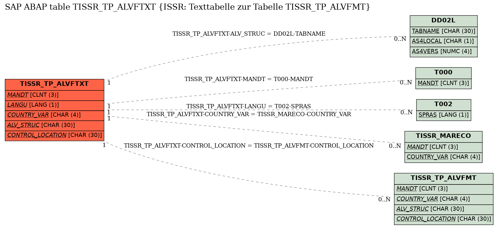 E-R Diagram for table TISSR_TP_ALVFTXT (ISSR: Texttabelle zur Tabelle TISSR_TP_ALVFMT)