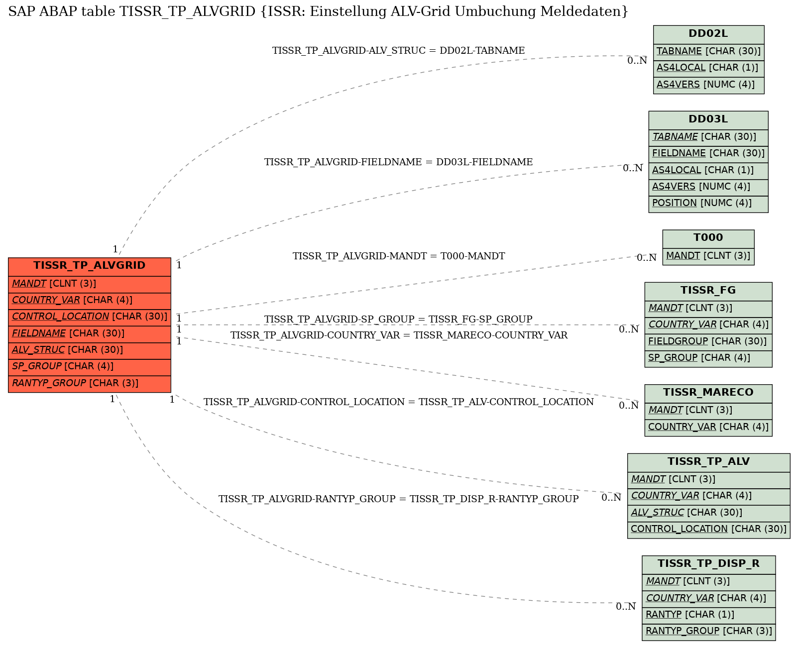 E-R Diagram for table TISSR_TP_ALVGRID (ISSR: Einstellung ALV-Grid Umbuchung Meldedaten)