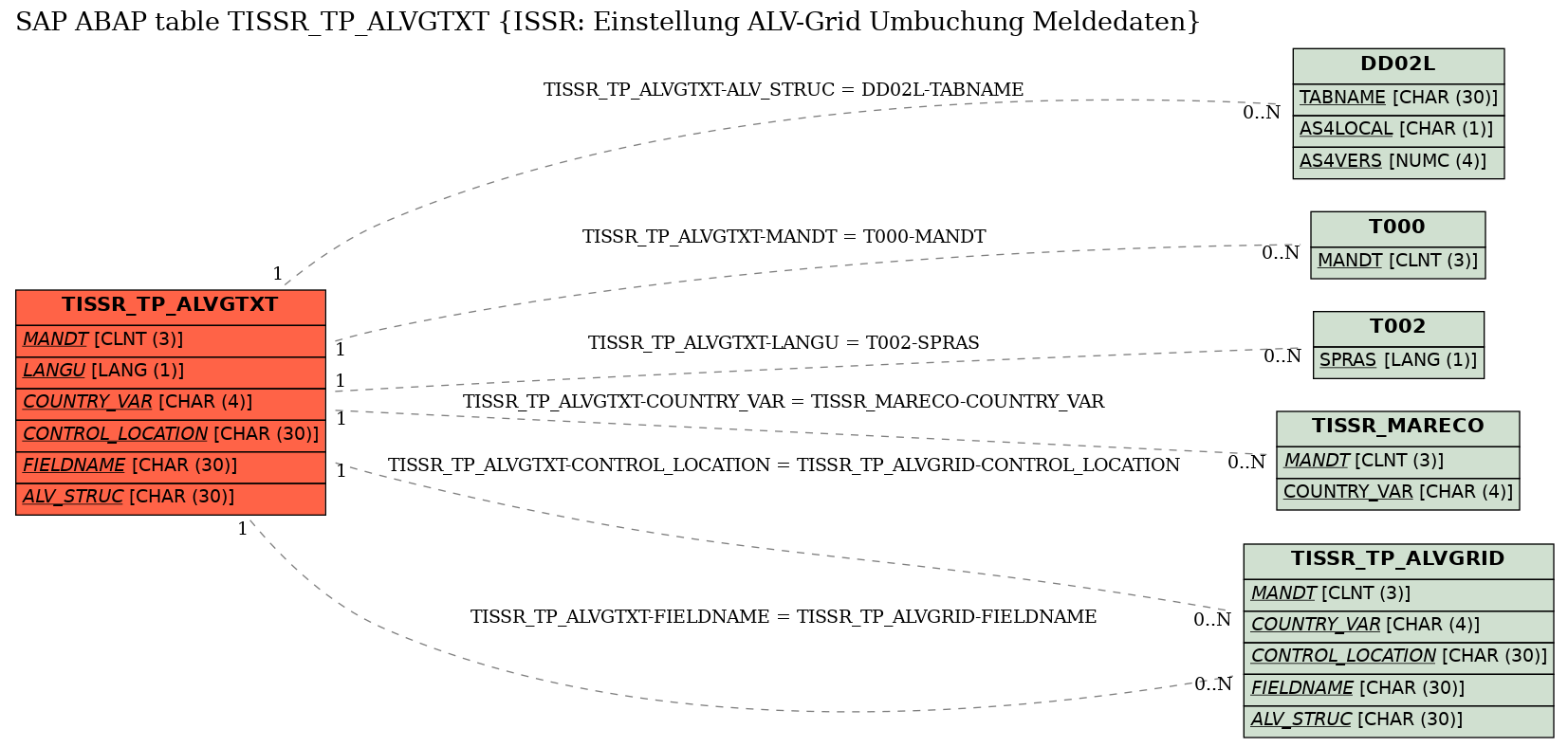 E-R Diagram for table TISSR_TP_ALVGTXT (ISSR: Einstellung ALV-Grid Umbuchung Meldedaten)