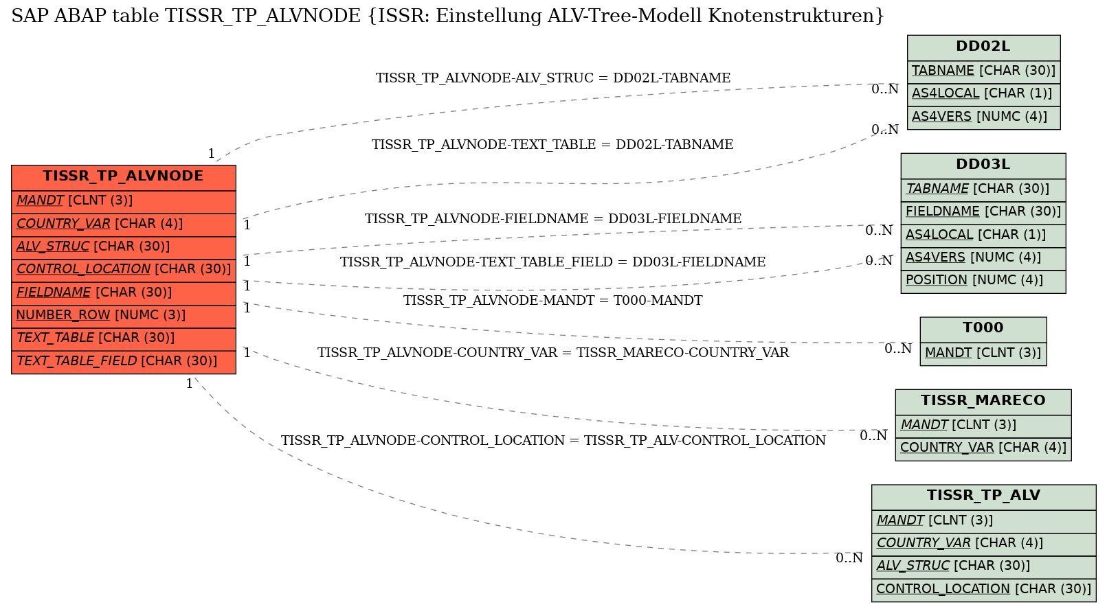 E-R Diagram for table TISSR_TP_ALVNODE (ISSR: Einstellung ALV-Tree-Modell Knotenstrukturen)