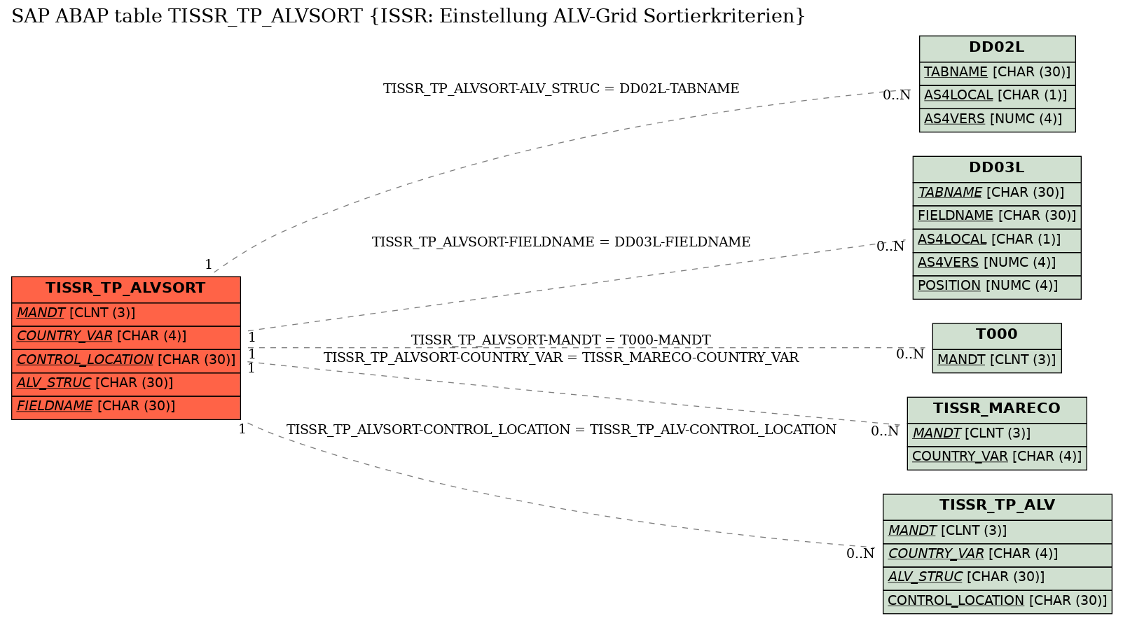 E-R Diagram for table TISSR_TP_ALVSORT (ISSR: Einstellung ALV-Grid Sortierkriterien)