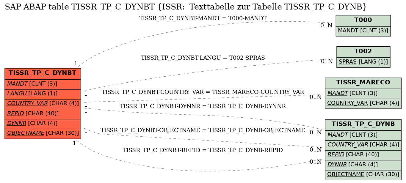 E-R Diagram for table TISSR_TP_C_DYNBT (ISSR:  Texttabelle zur Tabelle TISSR_TP_C_DYNB)