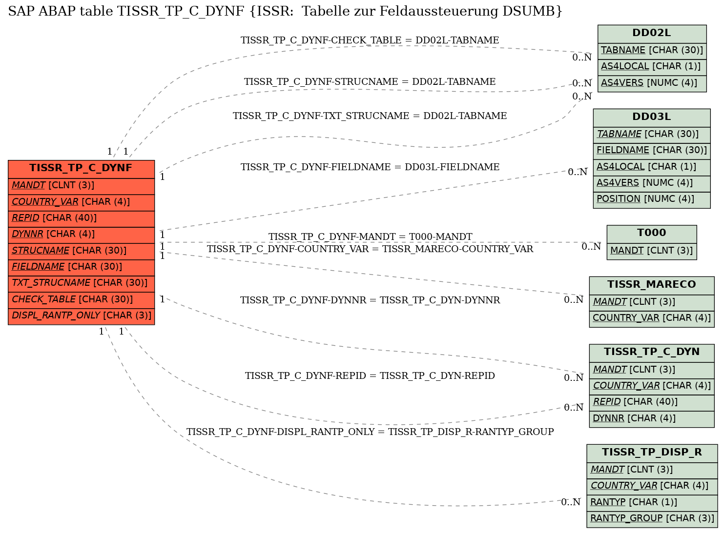 E-R Diagram for table TISSR_TP_C_DYNF (ISSR:  Tabelle zur Feldaussteuerung DSUMB)