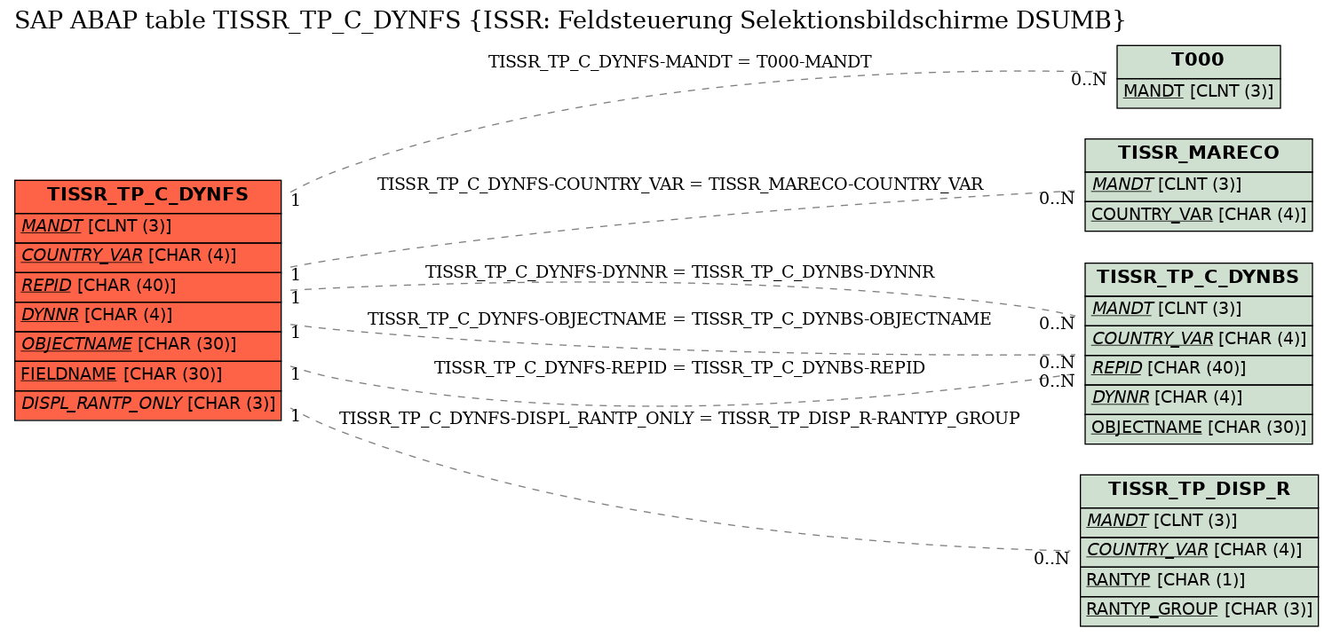 E-R Diagram for table TISSR_TP_C_DYNFS (ISSR: Feldsteuerung Selektionsbildschirme DSUMB)