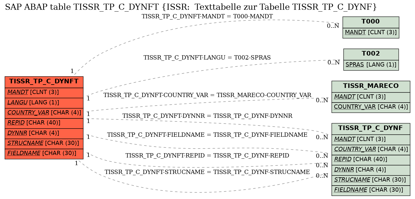 E-R Diagram for table TISSR_TP_C_DYNFT (ISSR:  Texttabelle zur Tabelle TISSR_TP_C_DYNF)