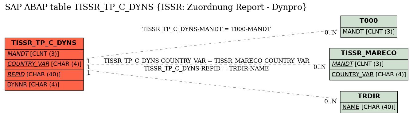 E-R Diagram for table TISSR_TP_C_DYNS (ISSR: Zuordnung Report - Dynpro)