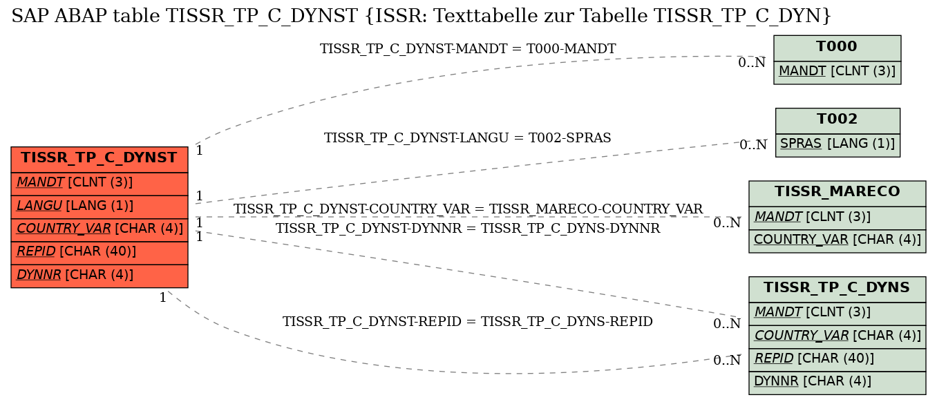 E-R Diagram for table TISSR_TP_C_DYNST (ISSR: Texttabelle zur Tabelle TISSR_TP_C_DYN)