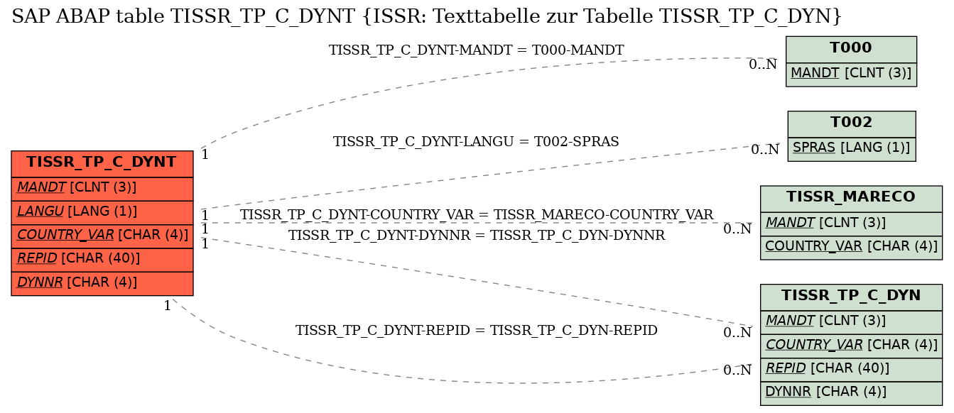 E-R Diagram for table TISSR_TP_C_DYNT (ISSR: Texttabelle zur Tabelle TISSR_TP_C_DYN)