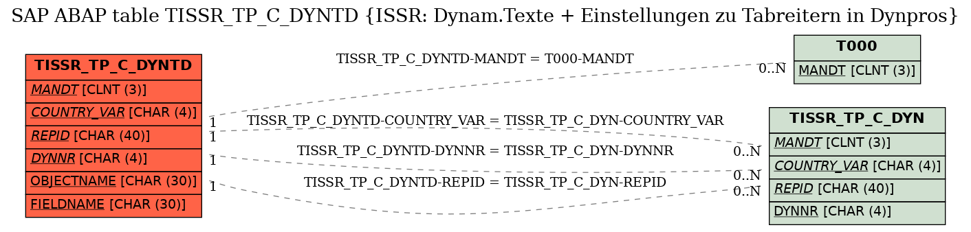 E-R Diagram for table TISSR_TP_C_DYNTD (ISSR: Dynam.Texte + Einstellungen zu Tabreitern in Dynpros)