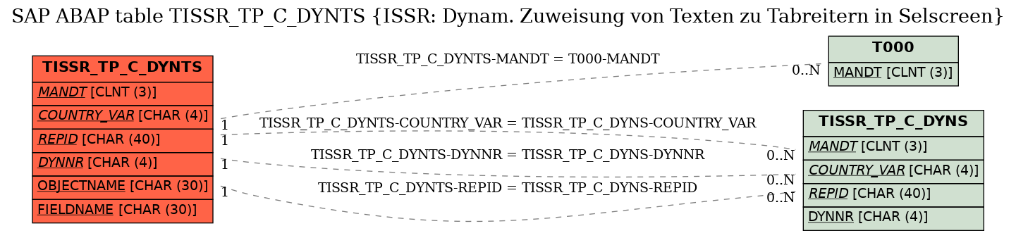 E-R Diagram for table TISSR_TP_C_DYNTS (ISSR: Dynam. Zuweisung von Texten zu Tabreitern in Selscreen)