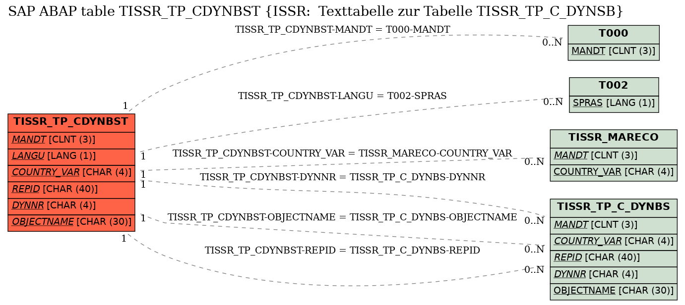 E-R Diagram for table TISSR_TP_CDYNBST (ISSR:  Texttabelle zur Tabelle TISSR_TP_C_DYNSB)