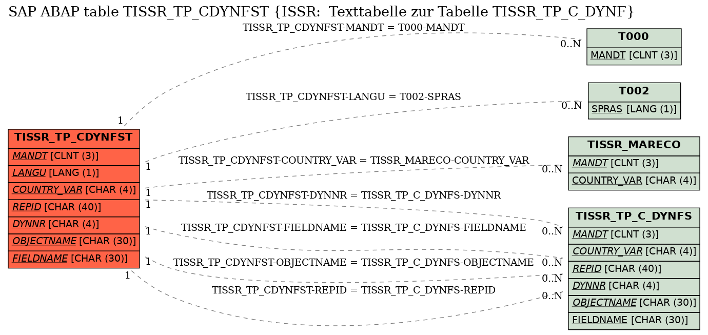 E-R Diagram for table TISSR_TP_CDYNFST (ISSR:  Texttabelle zur Tabelle TISSR_TP_C_DYNF)