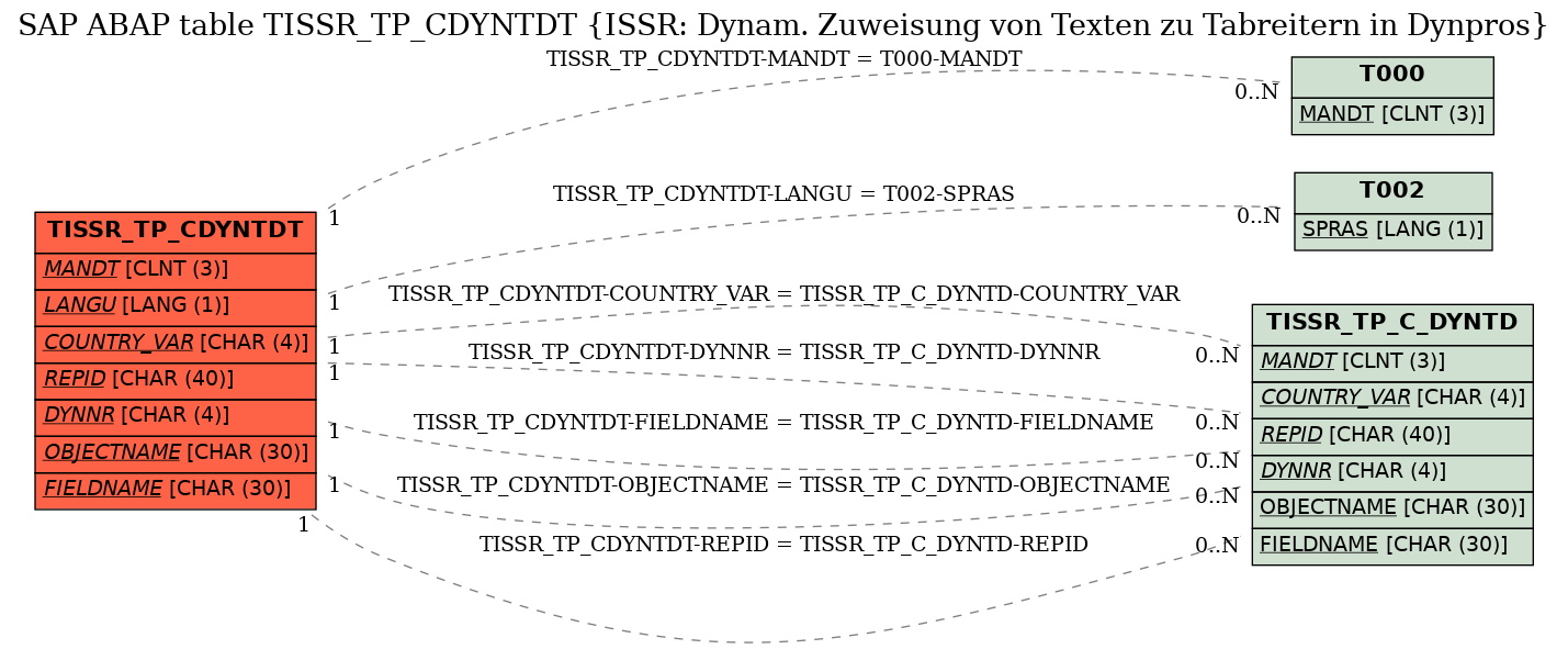 E-R Diagram for table TISSR_TP_CDYNTDT (ISSR: Dynam. Zuweisung von Texten zu Tabreitern in Dynpros)