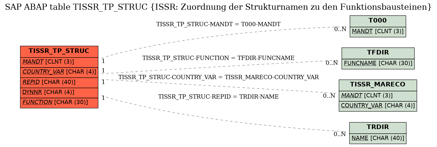 E-R Diagram for table TISSR_TP_STRUC (ISSR: Zuordnung der Strukturnamen zu den Funktionsbausteinen)