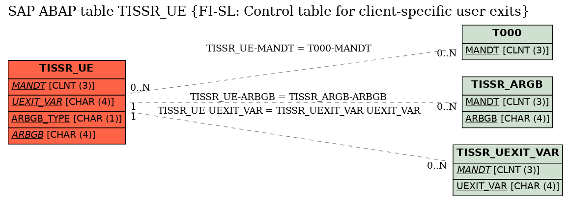 E-R Diagram for table TISSR_UE (FI-SL: Control table for client-specific user exits)