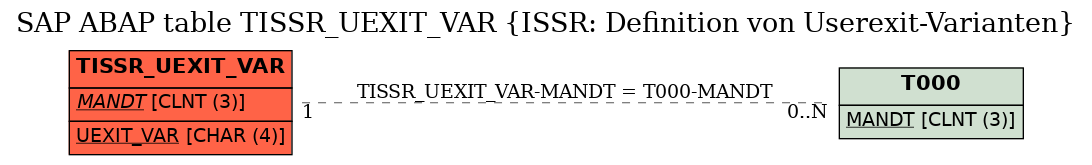 E-R Diagram for table TISSR_UEXIT_VAR (ISSR: Definition von Userexit-Varianten)