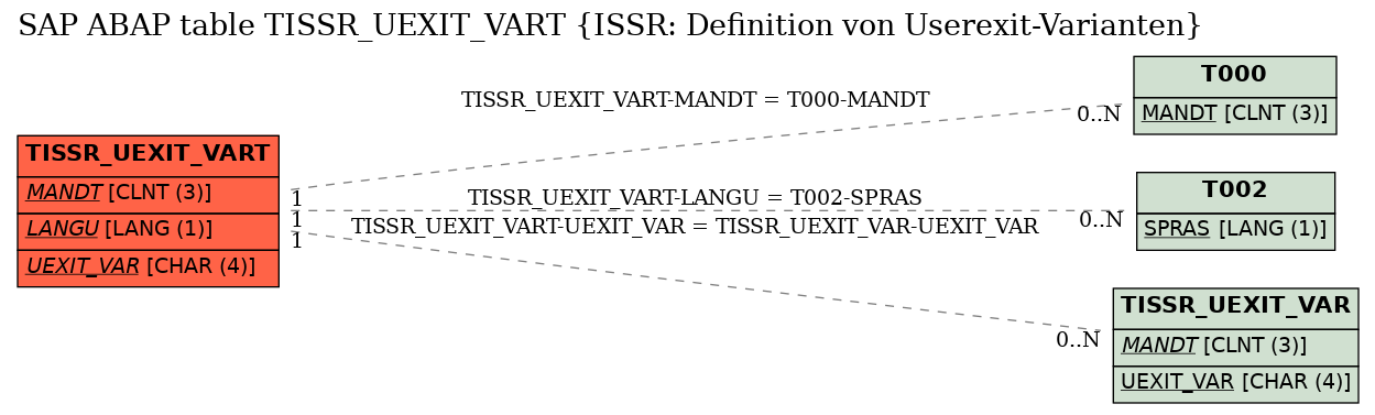 E-R Diagram for table TISSR_UEXIT_VART (ISSR: Definition von Userexit-Varianten)