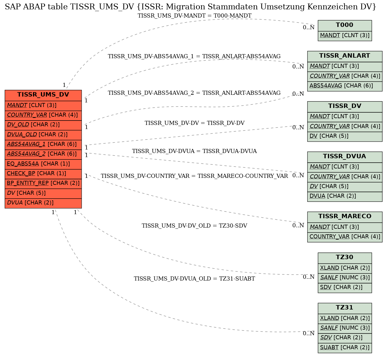 E-R Diagram for table TISSR_UMS_DV (ISSR: Migration Stammdaten Umsetzung Kennzeichen DV)