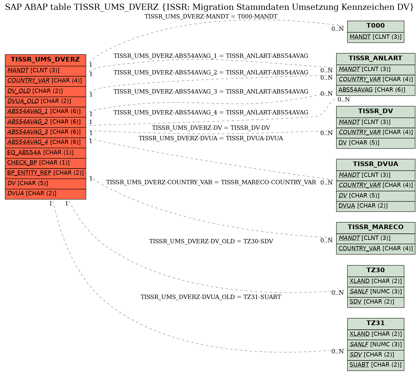 E-R Diagram for table TISSR_UMS_DVERZ (ISSR: Migration Stammdaten Umsetzung Kennzeichen DV)