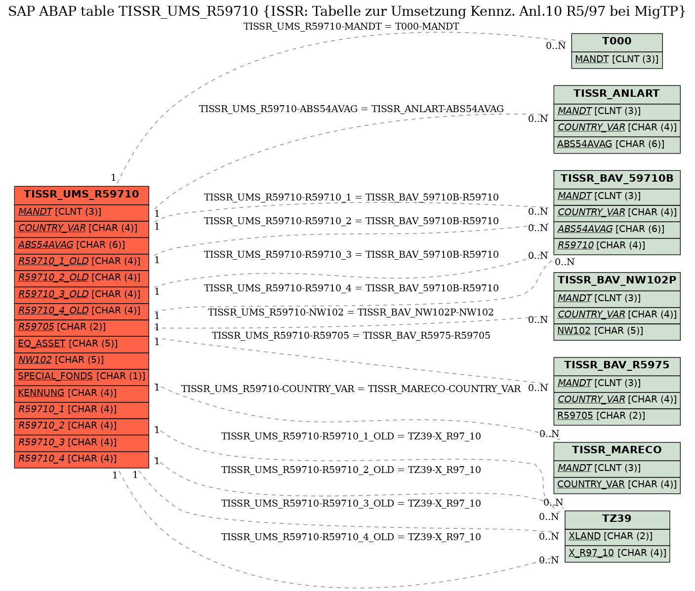 E-R Diagram for table TISSR_UMS_R59710 (ISSR: Tabelle zur Umsetzung Kennz. Anl.10 R5/97 bei MigTP)