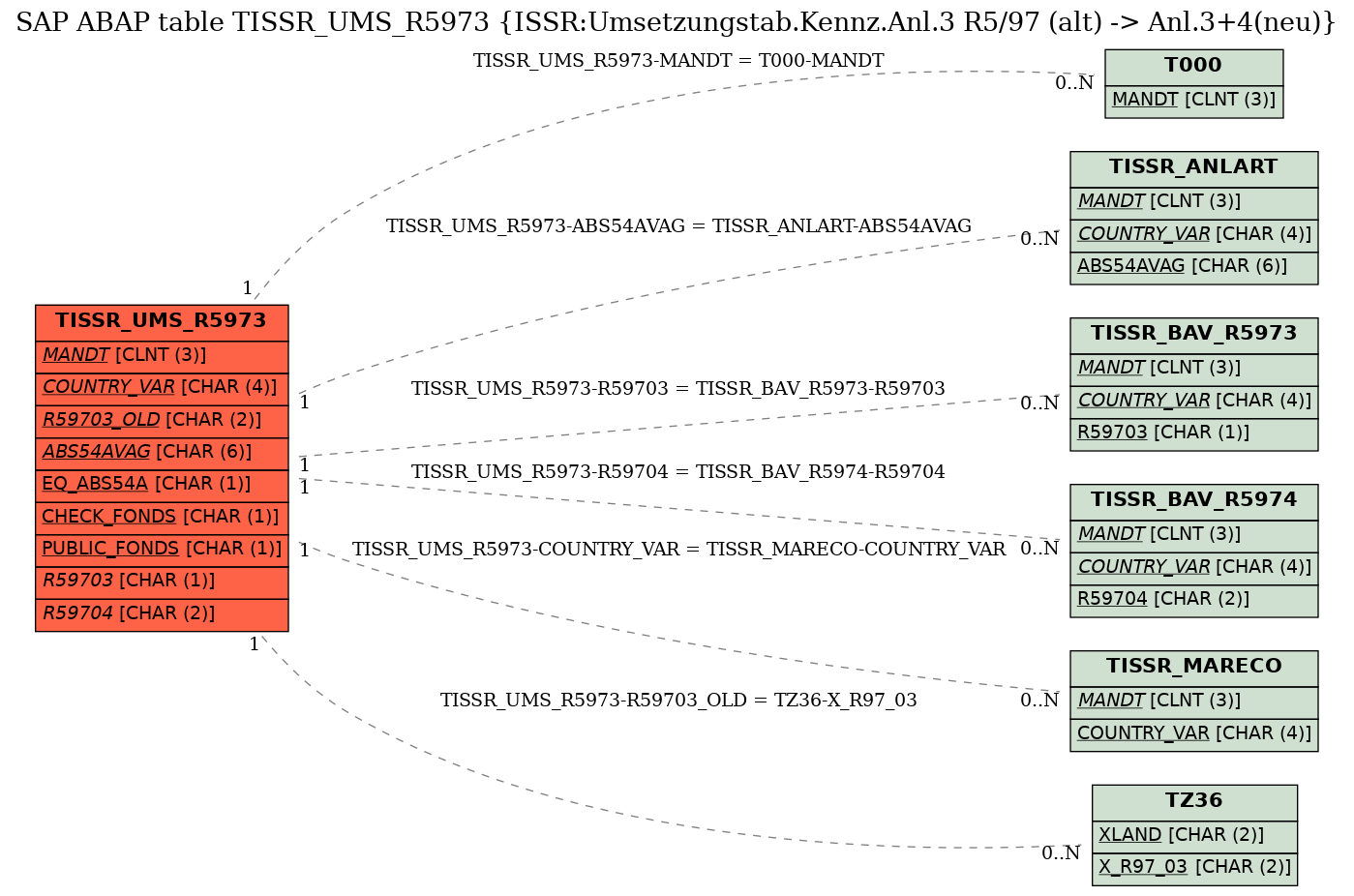 E-R Diagram for table TISSR_UMS_R5973 (ISSR:Umsetzungstab.Kennz.Anl.3 R5/97 (alt) -> Anl.3+4(neu))