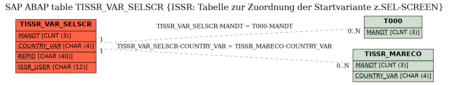 E-R Diagram for table TISSR_VAR_SELSCR (ISSR: Tabelle zur Zuordnung der Startvariante z.SEL-SCREEN)