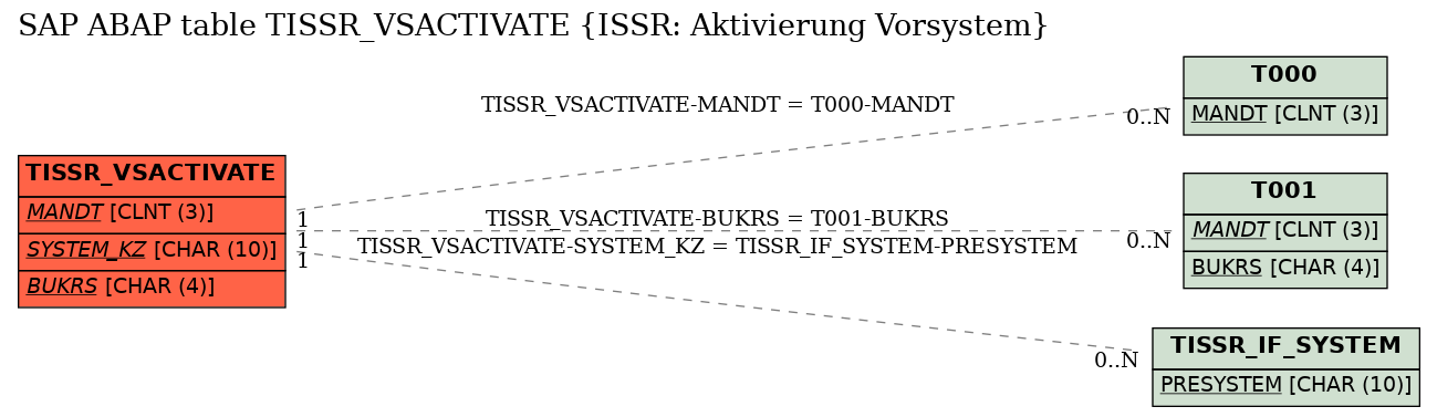 E-R Diagram for table TISSR_VSACTIVATE (ISSR: Aktivierung Vorsystem)