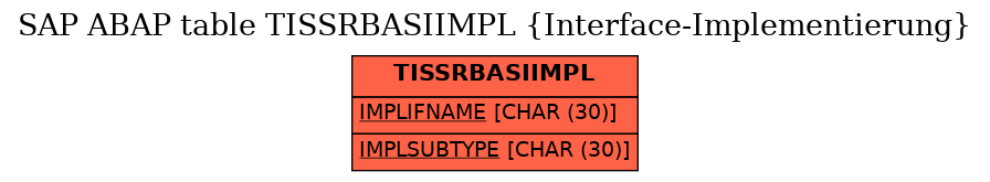 E-R Diagram for table TISSRBASIIMPL (Interface-Implementierung)