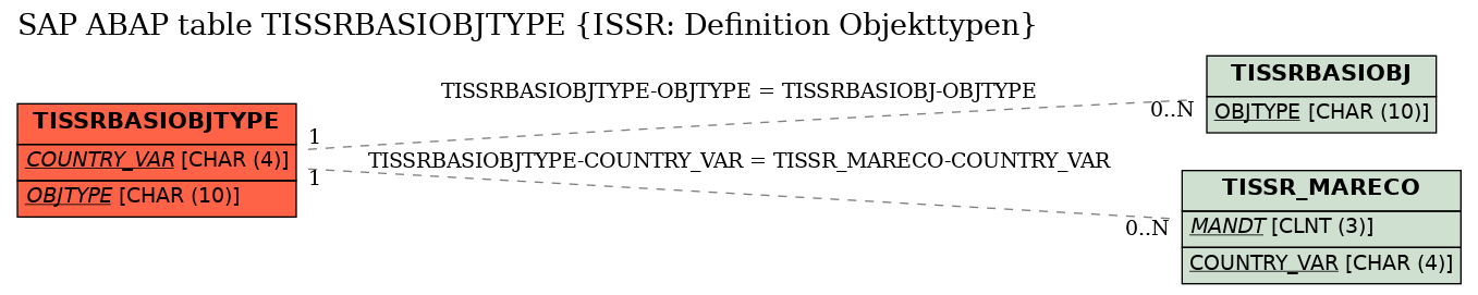 E-R Diagram for table TISSRBASIOBJTYPE (ISSR: Definition Objekttypen)