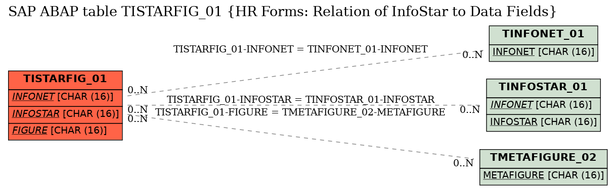 E-R Diagram for table TISTARFIG_01 (HR Forms: Relation of InfoStar to Data Fields)