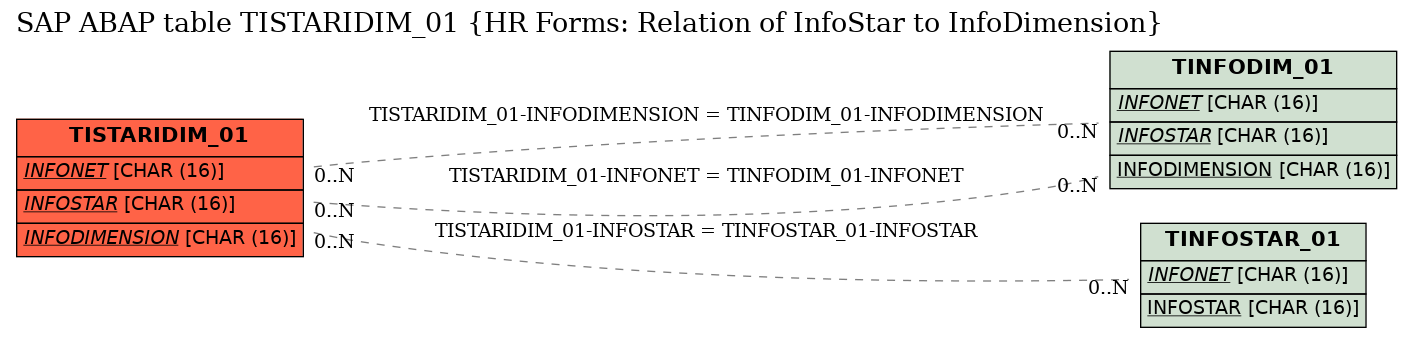 E-R Diagram for table TISTARIDIM_01 (HR Forms: Relation of InfoStar to InfoDimension)