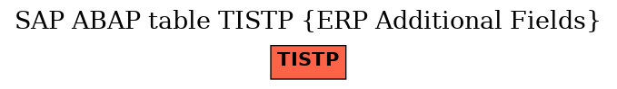 E-R Diagram for table TISTP (ERP Additional Fields)