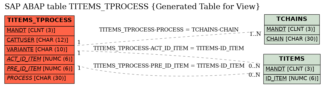 E-R Diagram for table TITEMS_TPROCESS (Generated Table for View)