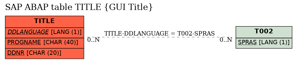 E-R Diagram for table TITLE (GUI Title)