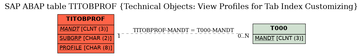 E-R Diagram for table TITOBPROF (Technical Objects: View Profiles for Tab Index Customizing)