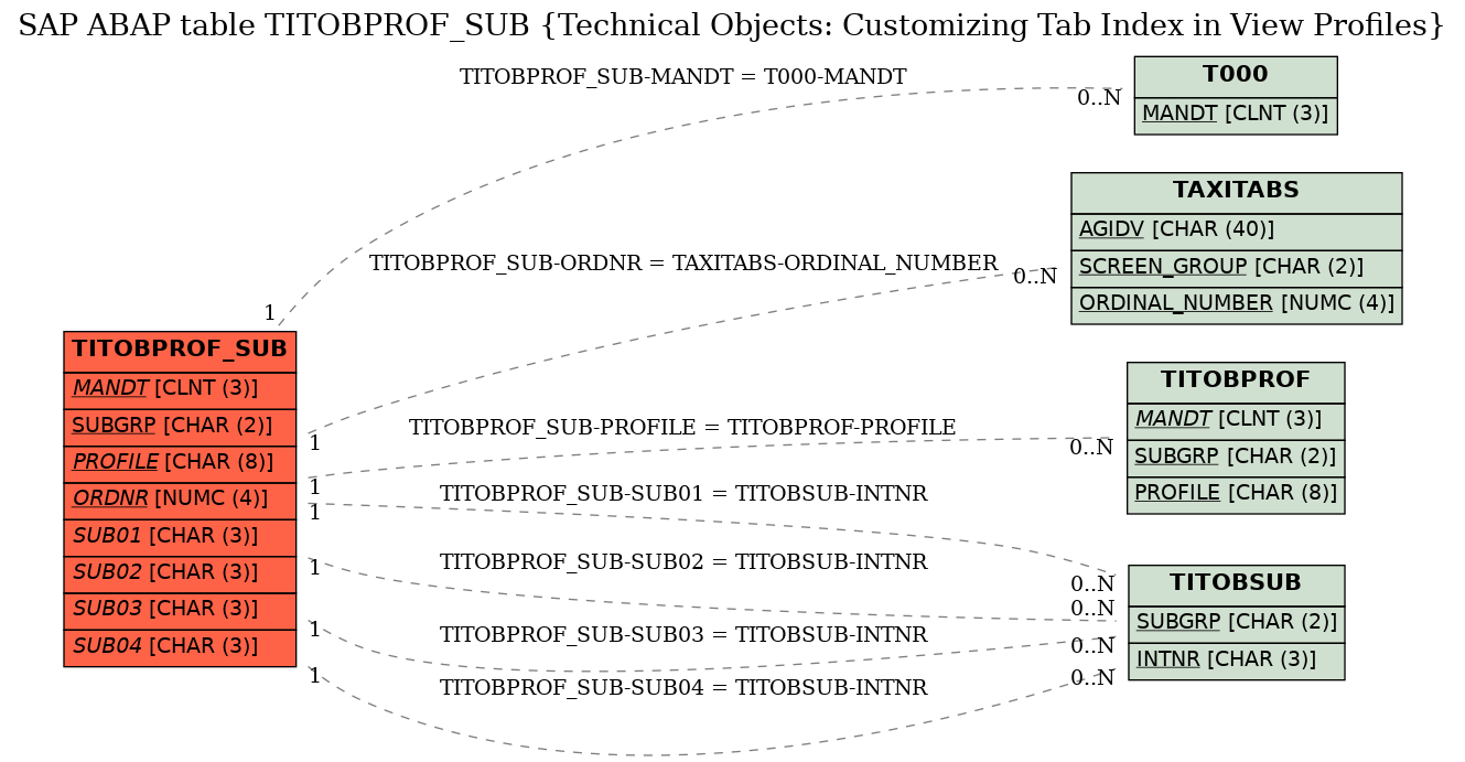 E-R Diagram for table TITOBPROF_SUB (Technical Objects: Customizing Tab Index in View Profiles)