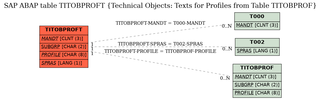 E-R Diagram for table TITOBPROFT (Technical Objects: Texts for Profiles from Table TITOBPROF)