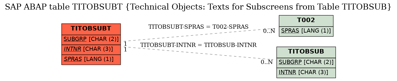 E-R Diagram for table TITOBSUBT (Technical Objects: Texts for Subscreens from Table TITOBSUB)